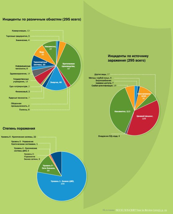 Информационная безопасность диаграмма