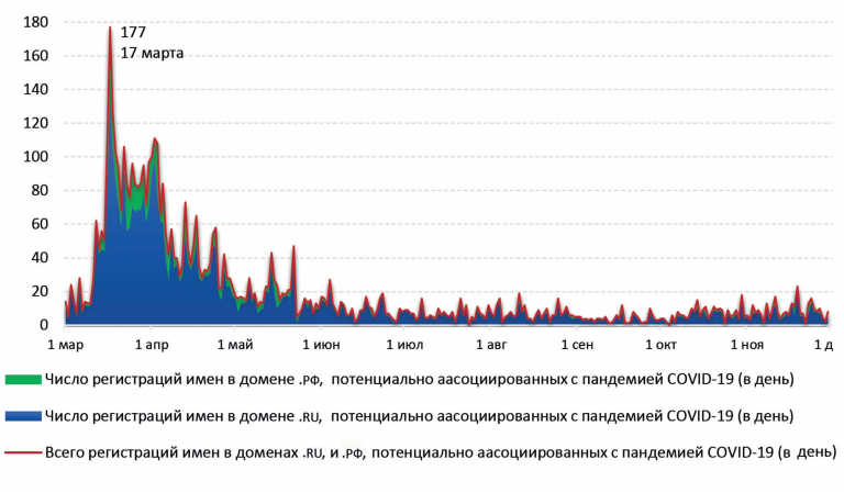 Число регистраций российских доменов, ассоциированных с пандемией