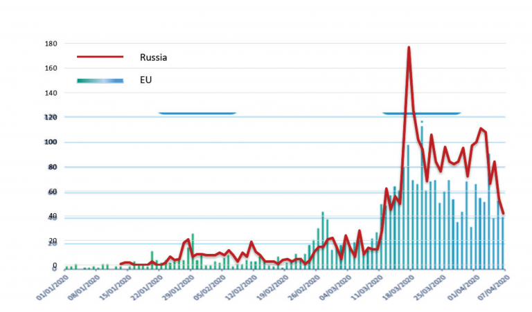 Темпы регистрации «коро наассоциированных» доменов в Европе и в России