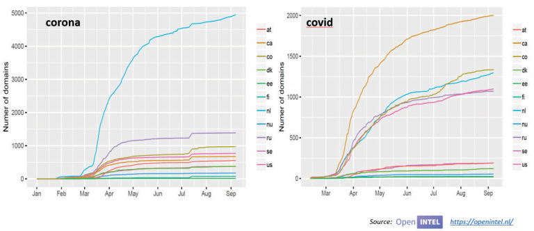 Число регистраций доменов, содержащих слово «corona» или «covid» в некоторых ccTLD